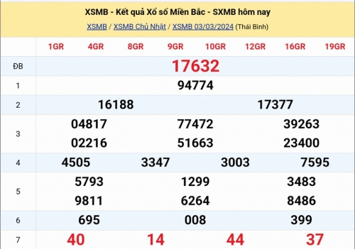 Kết quả xổ số miền Bắc hôm nay 4/3/2024 - XSMB 4/3/2024 - XSMB