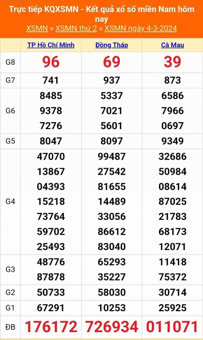 XSMN - Kết quả xổ số miền Nam hôm nay 4/3/2024 - KQXSMN 4/3