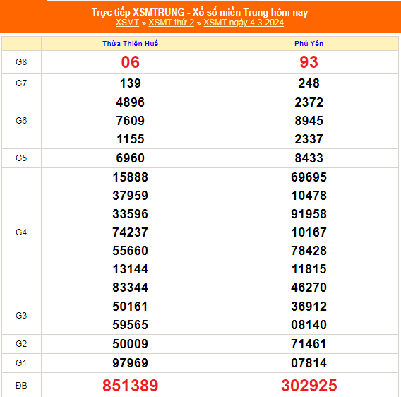 Kết quả xổ số miền Trung hôm nay 4/3/2024 - XSMT 4/3 - KQXSMT