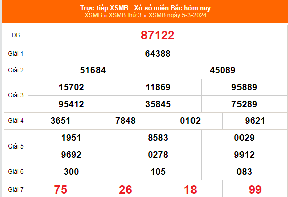 Kết quả xổ số miền Bắc hôm nay 5/3/2024 - XSMB 5/3/2024 - XSMB