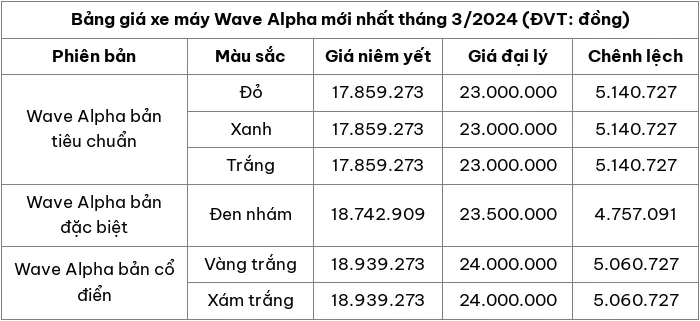 Bảng giá xe máy Wave Alpha mới nhất tháng 3/2024. (Nguồn: Honda)