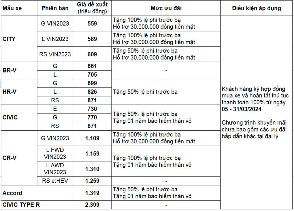 Bảng giá khuyến mại chi tiết đối với xe ô tô Honda trong tháng 3/2024: