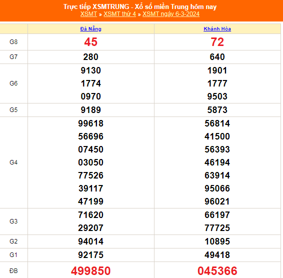 Kết quả xổ số miền Trung hôm nay 6/3/2024 - XSMT 6/3 - KQXSMT