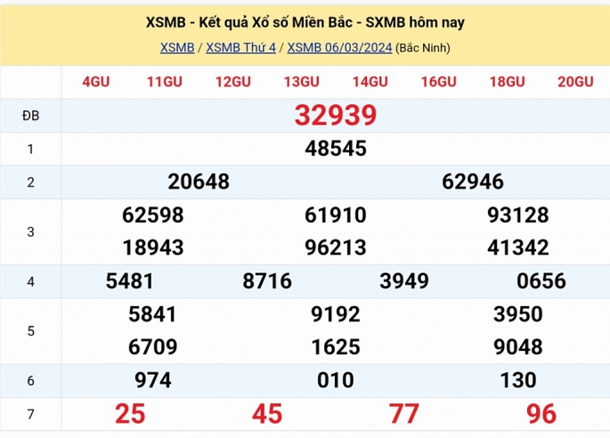 Kết quả xổ số miền Bắc hôm nay 6/3/2024 - XSMB 6/3/2024 - XSMB