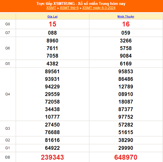 Kết quả xổ số miền Trung hôm nay 9/3/2024 - XSMT 9/3 - KQXSMT