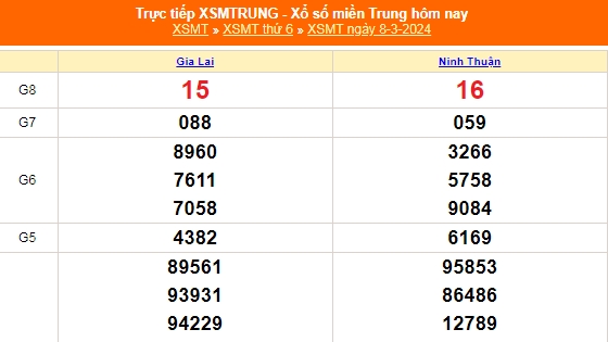 Kết quả xổ số miền Trung hôm nay 9/3/2024 - XSMT 9/3 - KQXSMT