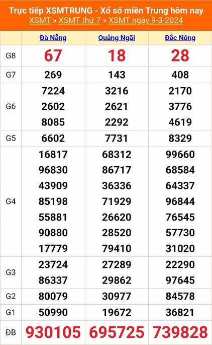 Kết quả xổ số miền Trung hôm nay 9/3/2024 - XSMT 9/3 - KQXSMT