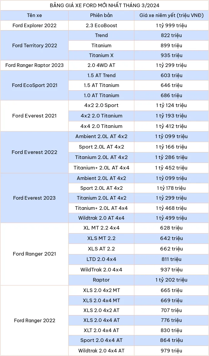 Cập nhật bảng giá ô tô Ford mới nhất tháng 3/2024