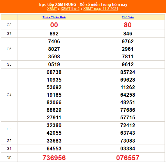 Kết quả xổ số miền Trung hôm nay 11/3/2024 - XSMT 11/3 - KQXSMT