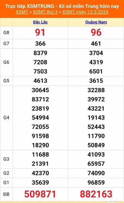 Kết quả xổ số miền Trung hôm nay 12/3/2024 - XSMT 12/3 - KQXSMT