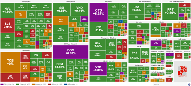 Thị trường chứng khoán 13/03: dòng tiền tham gia mạnh mẽ, VN-Index bùng nổ