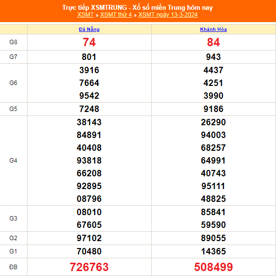 Kết quả xổ số miền Trung hôm nay 13/3/2024 - XSMT 13/3 - KQXSMT