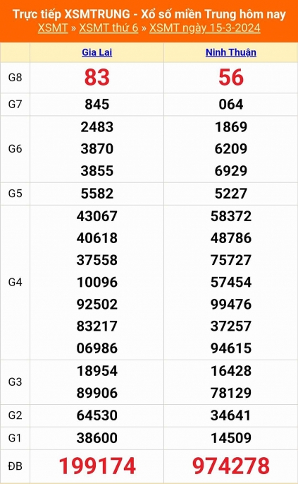 Kết quả xổ số miền Trung hôm nay 15/3/2024 - XSMT 15/3 - KQXSMT