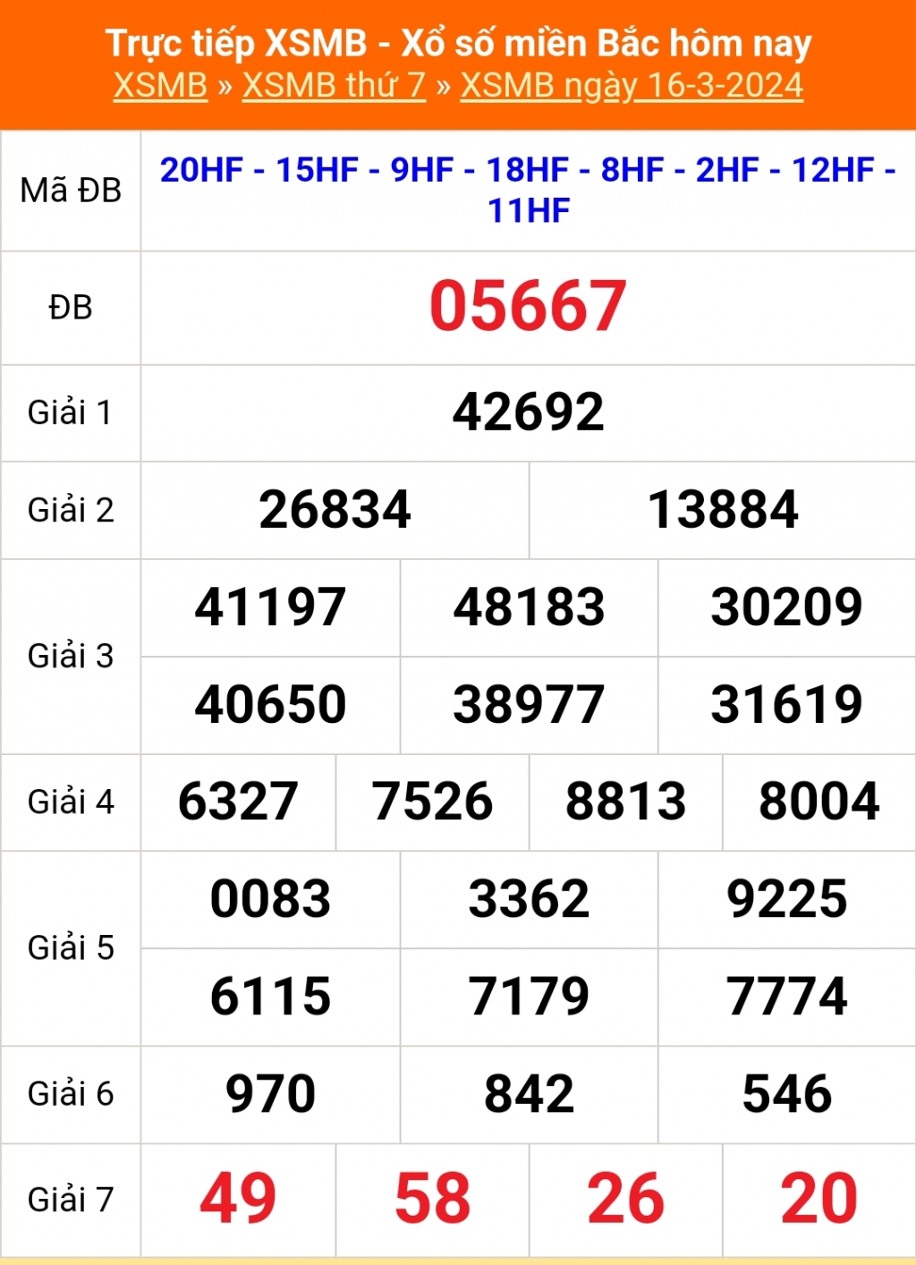 Kết quả xổ số miền Bắc hôm nay 16/3/2024 - XSMB 16/3/2024 - XSMB