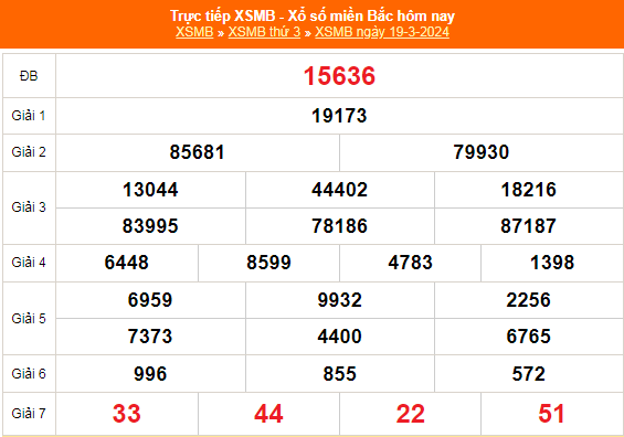 Kết quả xổ số miền Bắc hôm nay 20/3/2024 - XSMB 20/3/2024 - XSMB