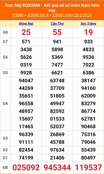 XSMN - Kết quả xổ số miền Nam hôm nay 20/3/2024 - KQXSMN 20/3