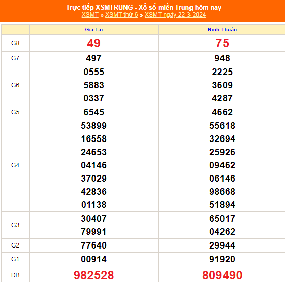 Kết quả xổ số miền Trung hôm nay 23/3/2024 - XSMT 23/3 - KQXSMT