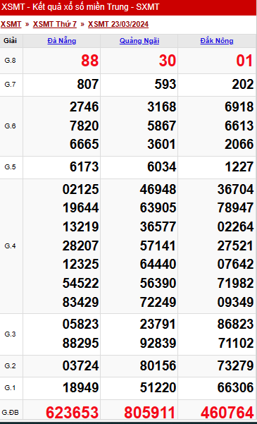 Kết quả xổ số miền Trung hôm nay 23/3/2024 - XSMT 23/3 - KQXSMT