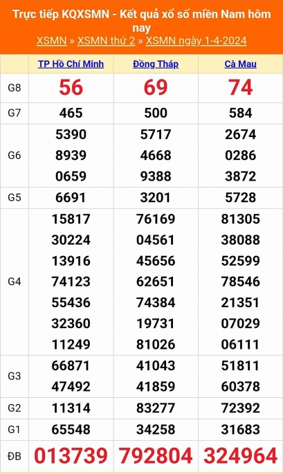 XSMN - Kết quả xổ số miền Nam hôm nay 1/4/2024 - KQXSMN 1/4