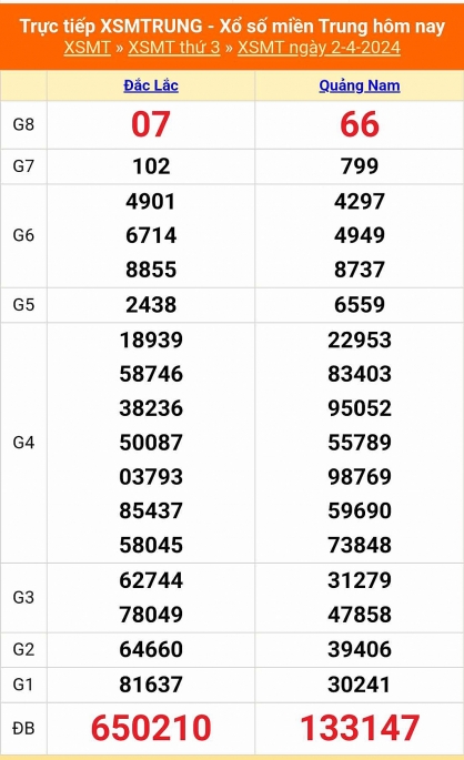 Kết quả xổ số miền Trung hôm nay 2/4/2024 - XSMT 2/4 - KQXSMT