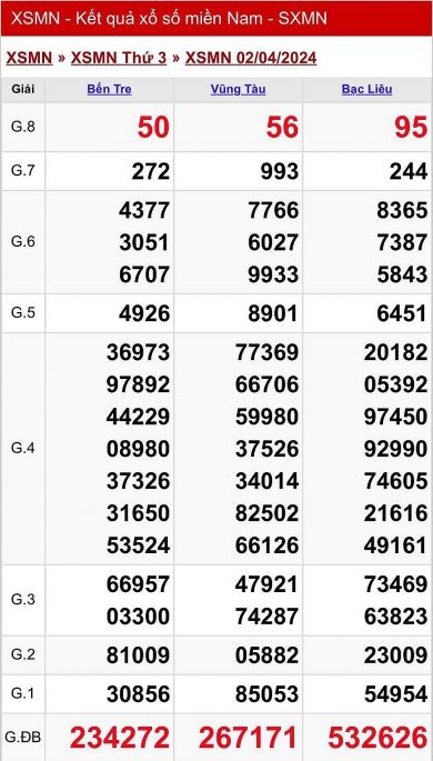 XSMN - Kết quả xổ số miền Nam hôm nay 2/4/2024 - KQXSMN 2/4