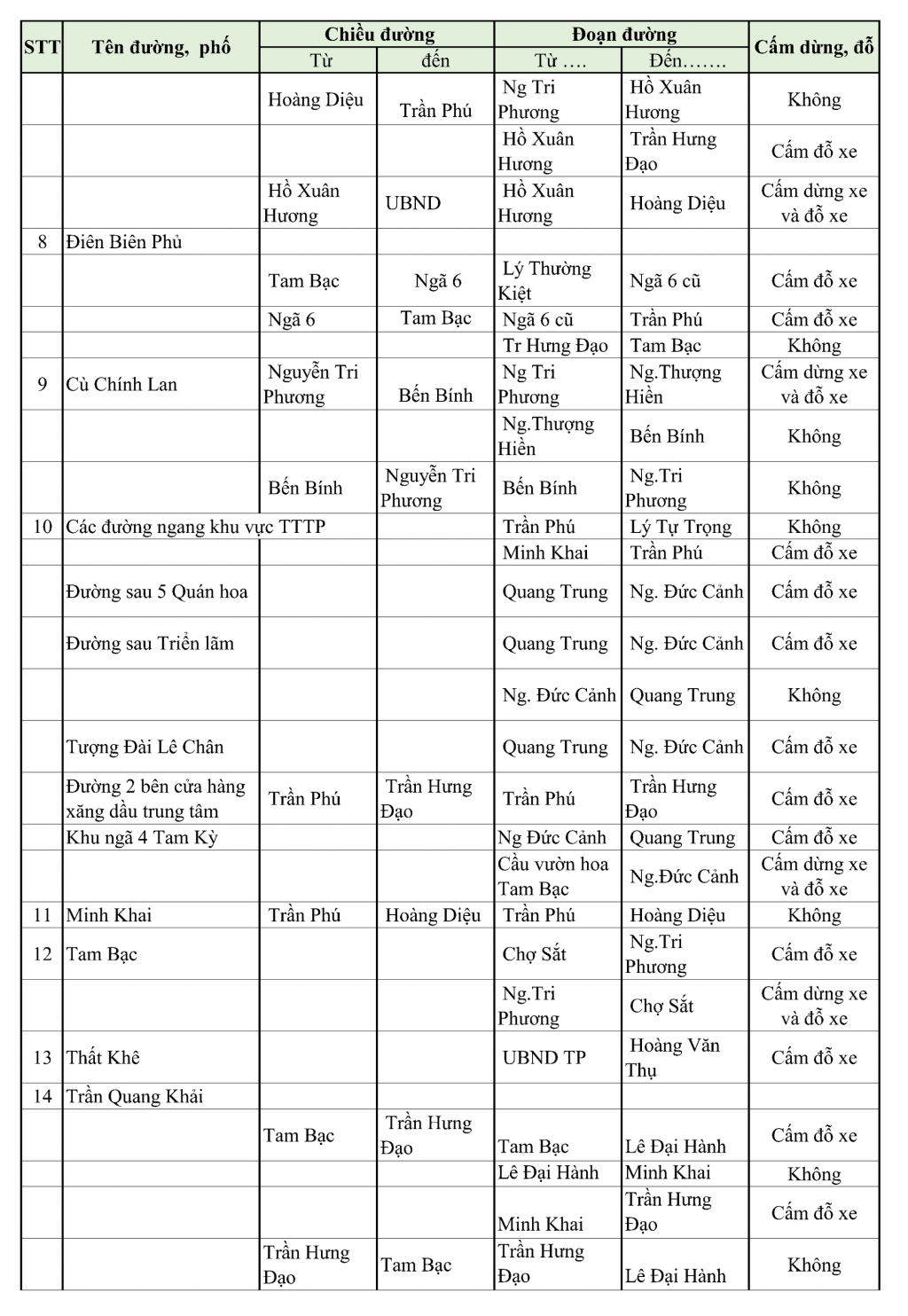 Danh sách một số tuyến đường trung tâm ở Hải Phòng cấm dừng, đỗ xe