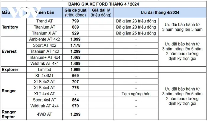 Cập nhật bảng giá xe ô tô Ford mới nhất tháng 4/2024