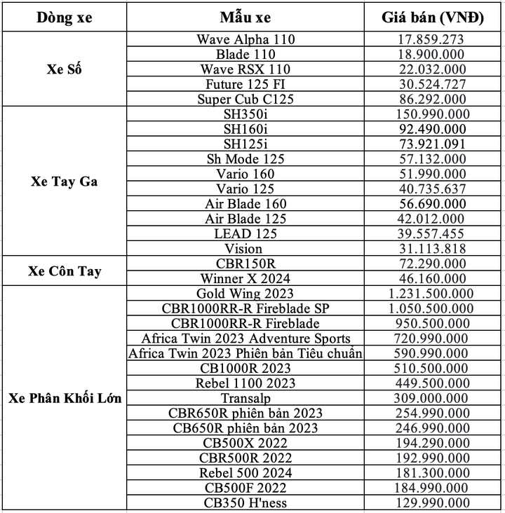 Cập nhật bảng giá xe máy Honda mới nhất tháng 4/2024