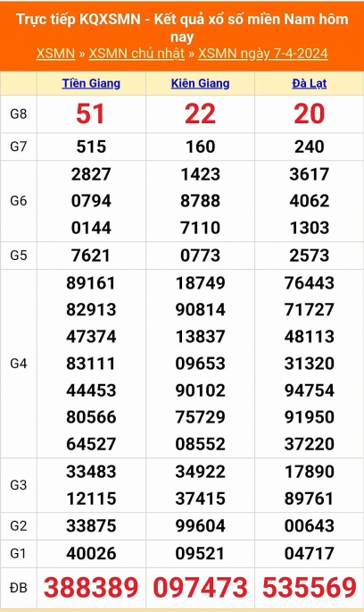 XSMN - Kết quả xổ số miền Nam hôm nay 7/4/2024 - KQXSMN 7/4