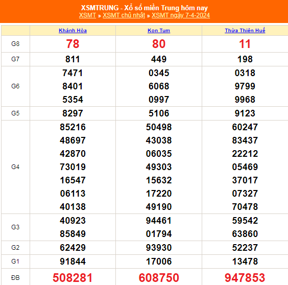 Kết quả xổ số miền Trung hôm nay 7/4/2024 - XSMT 7/4 - KQXSMT