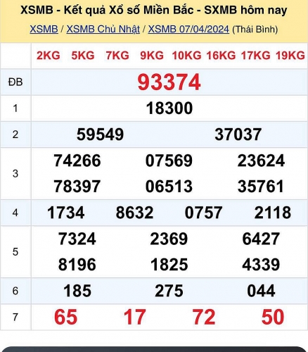 Kết quả xổ số miền Bắc hôm nay 8/4/2024 - XSMB 8/4/2024 - XSMB