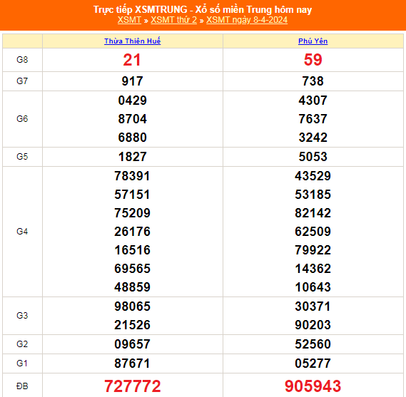 Kết quả xổ số miền Trung hôm nay 8/4/2024 - XSMT 8/4 - KQXSMT