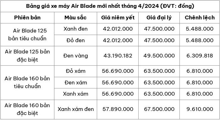 Cập nhật bảng giá xe máy Honda Air Blade mới nhất tháng 4/2024