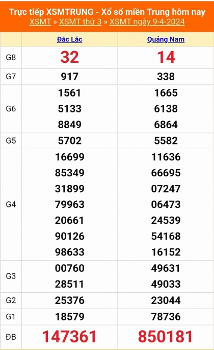 Kết quả xổ số miền Trung hôm nay 9/4/2024 - XSMT 9/4 - KQXSMT