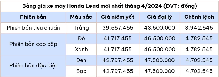 Cập nhật bảng giá xe máy Lead mới nhất tháng 4/2024