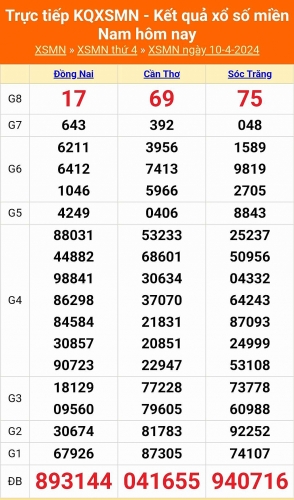 XSMN - Kết quả xổ số miền Nam hôm nay 11/4/2024 - KQXSMN 11/4