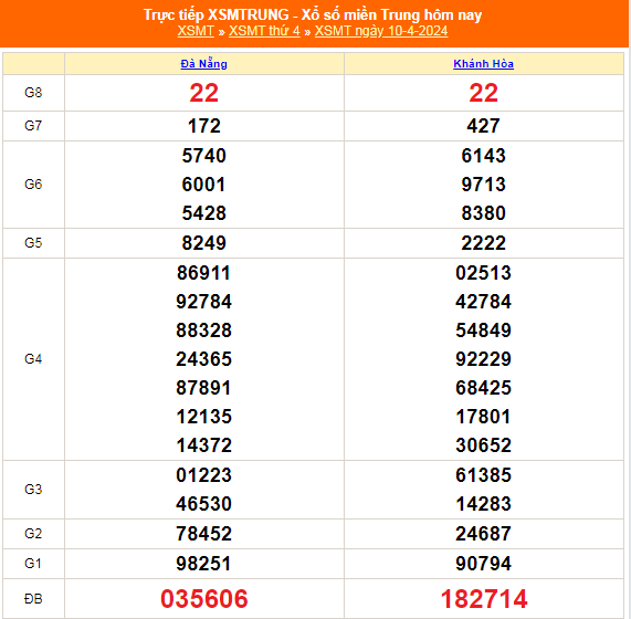 Kết quả xổ số miền Trung hôm nay 10/4/2024 - XSMT 10/4 - KQXSMT