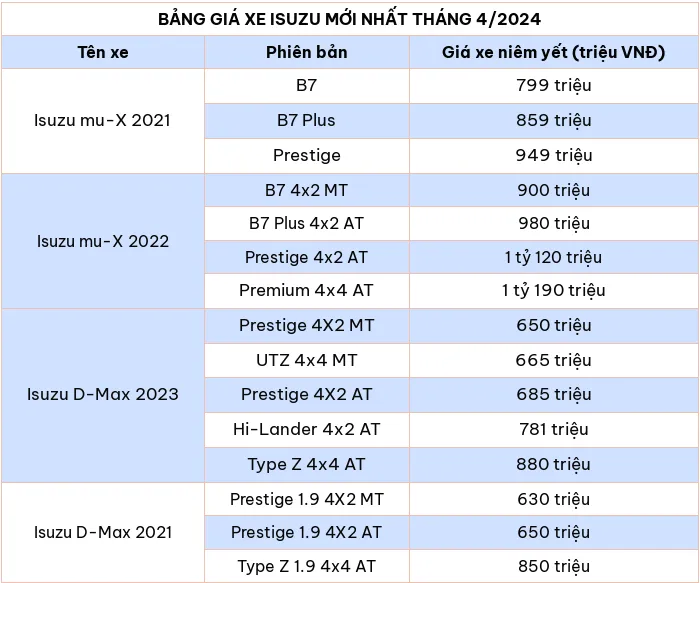 Cập nhật bảng giá ô tô Isuzu mới nhất tháng 4/2024