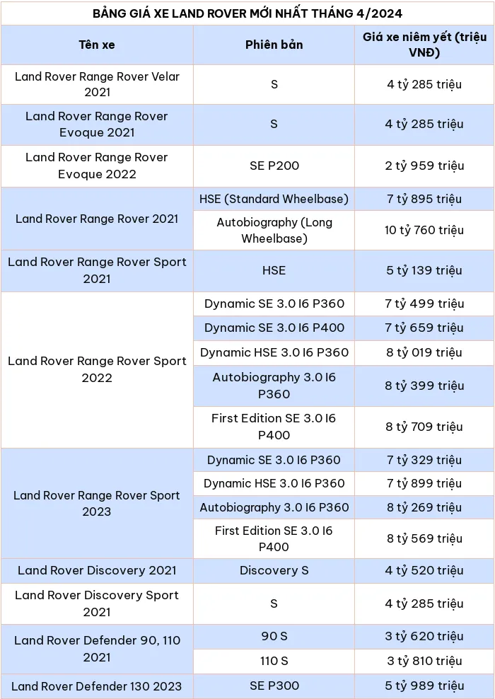 Câp nhật bảng giá ô tô Land Rover mới nhất tháng 4/2024