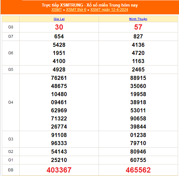 Kết quả xổ số miền Trung hôm nay 12/4/2024 - XSMT 12/4 - KQXSMT