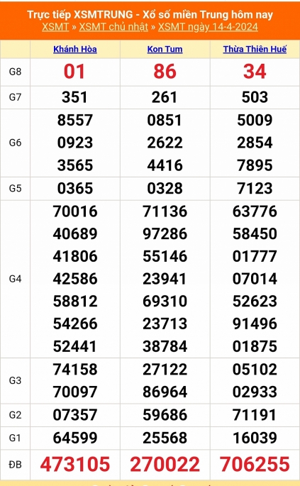 Kết quả xổ số miền Trung hôm nay 14/4/2024 - XSMT 14/4 - KQXSMT