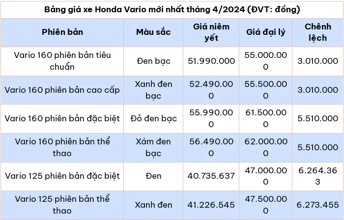 Bảng giá xe Honda Vario mới nhất tháng 4/2024