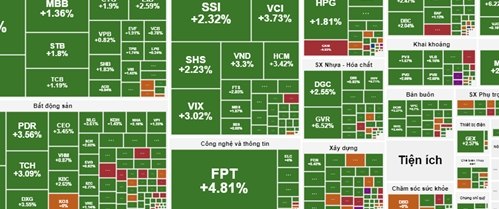 Thị trường chứng khoán 24/4: cổ phiếu công nghệ thông tin “bùng nổ”, VN30 một màu xanh