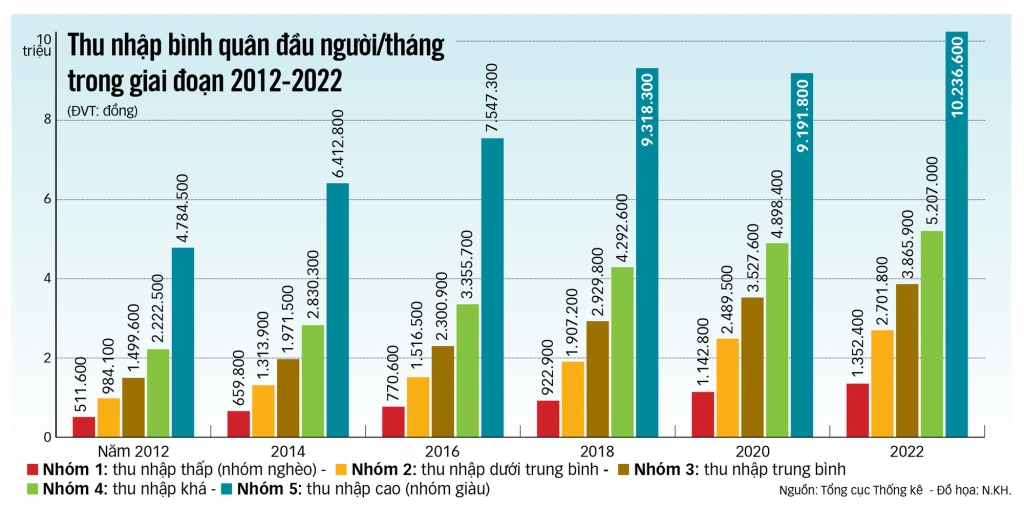 Thu nhập của người Việt tăng 2,3 lần sau 10 năm