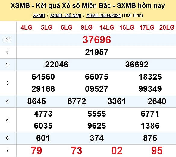 Kết quả xổ số miền Bắc hôm nay 29/4/2024 - XSMB 29/4/2024 - XSMB