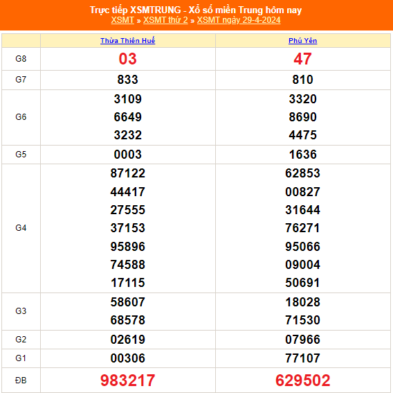 Kết quả xổ số miền Trung hôm nay 29/4/2024 - XSMT 29/4 - KQXSMT