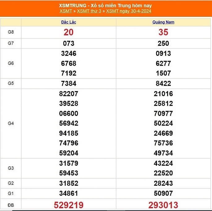 Kết quả xổ số miền Trung hôm nay 30/4/2024 - XSMT 30/4 - KQXSMT