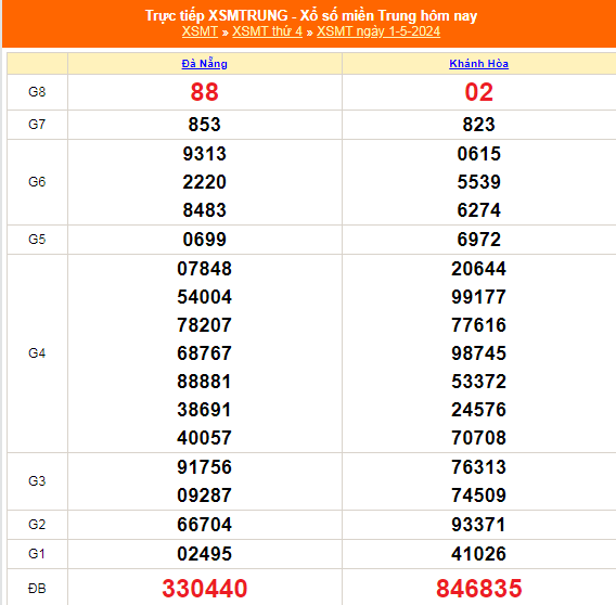 Kết quả xổ số miền Trung hôm nay 1/5/2024 - XSMT 1/5 - KQXSMT