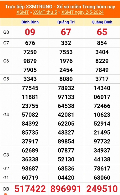 Kết quả xổ số miền Trung hôm nay 2/5/2024 - XSMT 2/5 - KQXSMT
