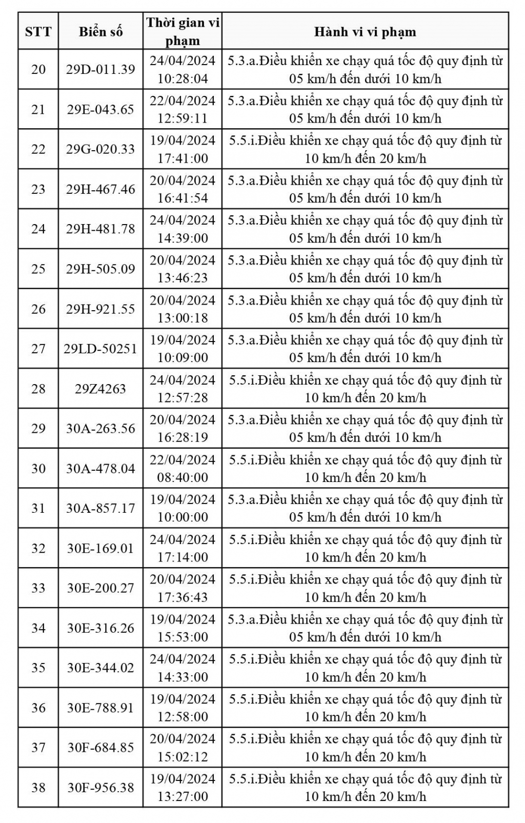 Vĩnh Phúc: công bố danh sách 113 phương tiện chạy quá tốc độ dính “phạt nguội”